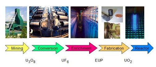 Nuclear Fuel Supply Chain